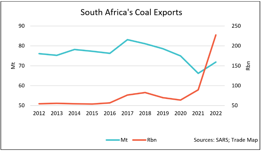 coal exports south africa