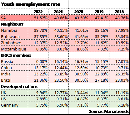 The Impact of High Youth Unemployment Rates in South Africa