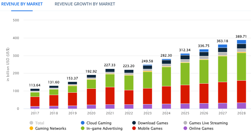 revenue by toys and gaming market